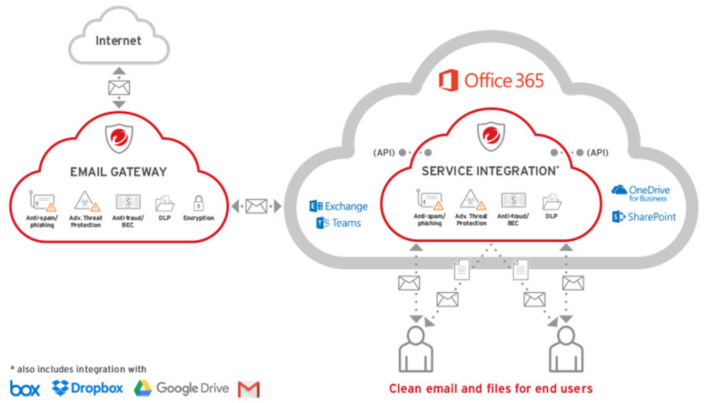 trend micro cloud email gateway protection